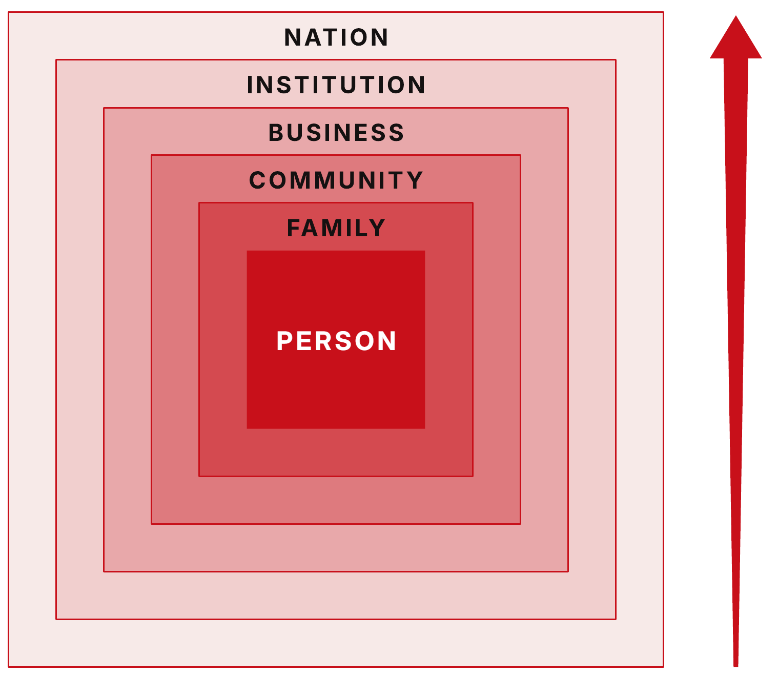 Six nested scales of curation, growing from person to family, community, business, institution and nation